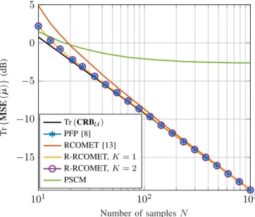 Fig. 1. Comparison on the MSE for Hermitian persymmetric structure