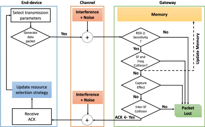 Fig. 2: Link behavior and simulation process