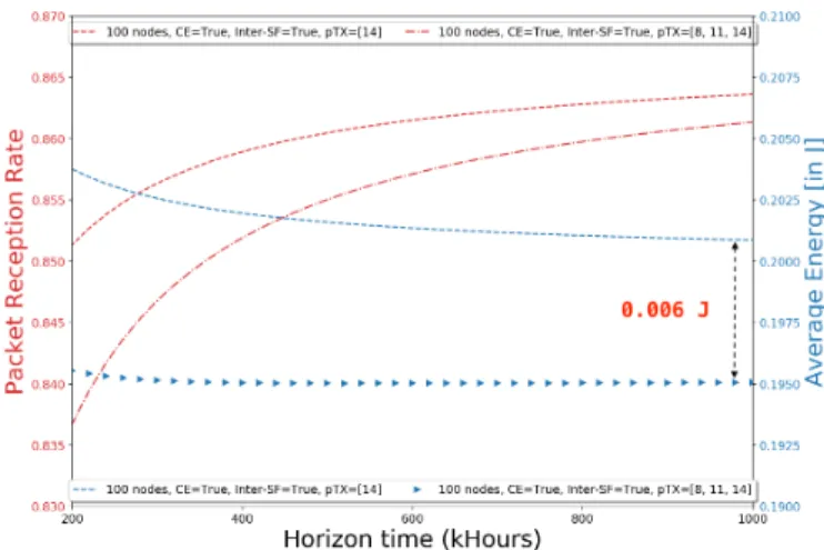 Fig. 8: Experiment 3: Successful transmission rate.
