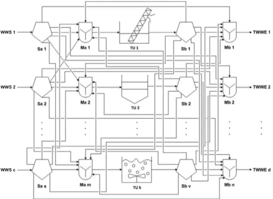 Fig. 2.  General superstructure for a WWTP (WWS: Wastewater source, S a  and S b : Splitters, M a  and M b : Mixers, TU: Treatment units and TWWE: Treated wastewater effluents)