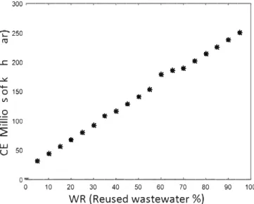 Fig. 6.  Two-dimensional projection of the Pareto Front for TC and WR  criteria. 