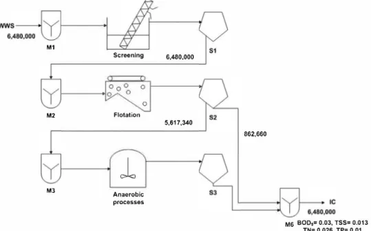 Fig. 8.  The best trade-off configuration for the WWTP according to the  M-TOPSIS analysis
