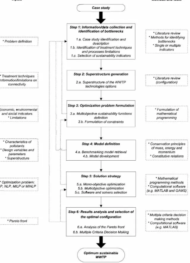 Fig. 1.  Flowchart of the framework of sustainable WWTPs design. 