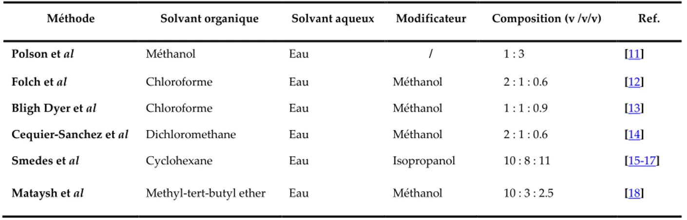 Tableau 6. Principaux protocoles d’extraction (Liste non exhaustive).