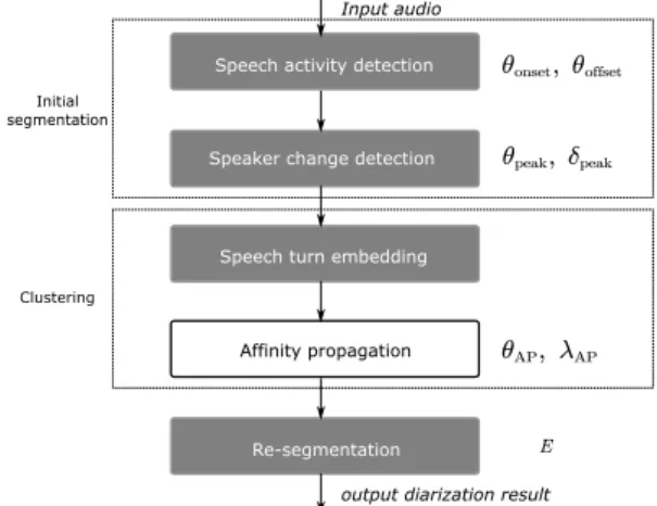 Figure 1: Proposed diarization pipeline and hyper-parameters.