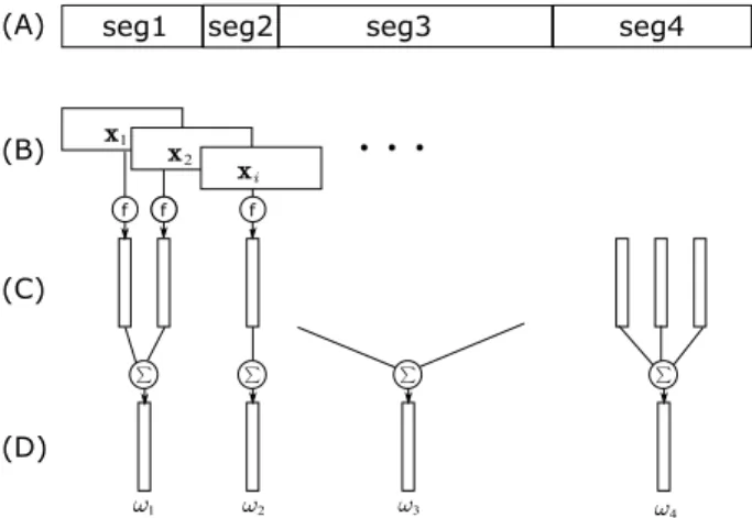 Figure 2: Aggregation of fixed-length subsequence embeddings.