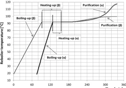 Figure 6. Evolution of the reboiler temperatures (simulation)  3.3. Results 