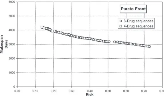 Fig. 10. Pareto Front Makespan/Risk.