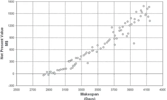 Fig. 12. Tricriteria solutions projection for NPV Duration.