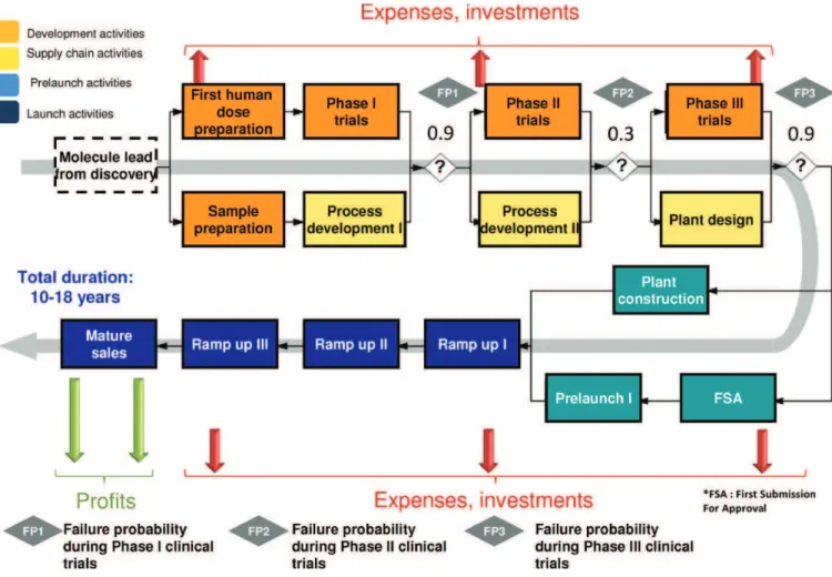 Fig. 1. Process for drug development.