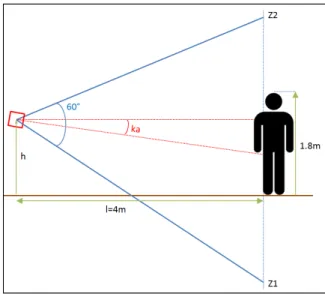 Fig. 5. From the height of the RGB-D sensor (h), computation of the percentage of a 1.8m person in the field of view at l=4m for a specific angle ka.