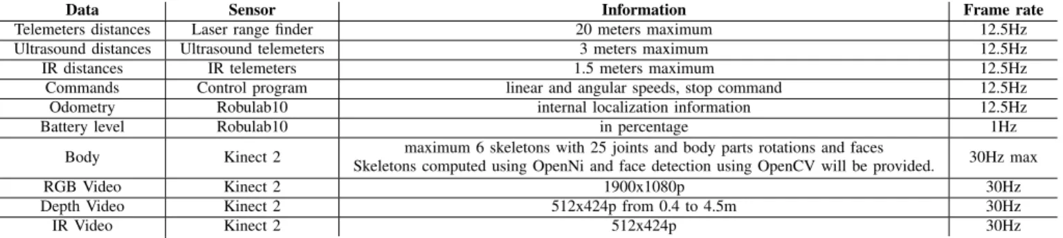 TABLE II. S UMMARY OF COLLECTED DATA IN THE CORPUS WITH THEIR CORRESPONDING SENSORS , INFORMATION AND MAXIMAL ACQUISITION FRAME RATE .