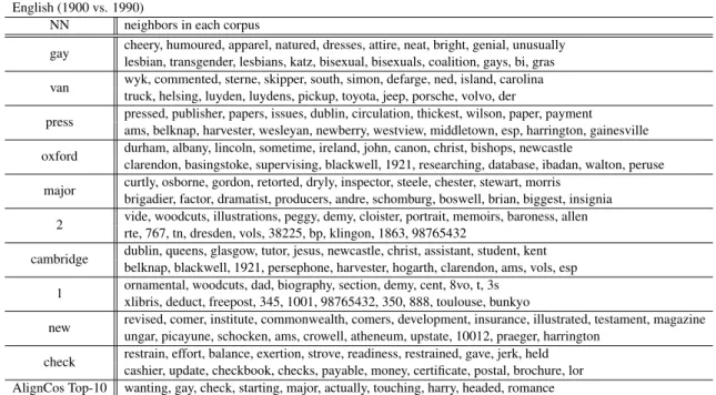 Table 4: Top-10 detected words from our method (NN) vs. AlignCos method (last row), for corpus split according to the year of the text