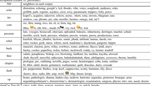 Table 8: Top-10 detected words from our method (NN) vs. AlignCos method (last row), for corpus split according to the occupation of the tweet-author