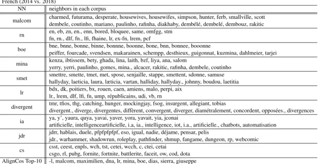 Table 10: Top-10 detected words from our method (NN) vs. AlignCos method (last row), for corpus split according to the year of the text