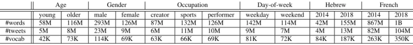 Table 1: Statistics of the different splits.