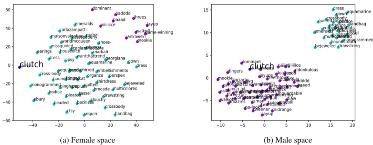 Figure 2: t-SNE visualization of top-50 neighbors from each corpus for word ‘clutch’, Gender split, with cyan for female and violet for male.