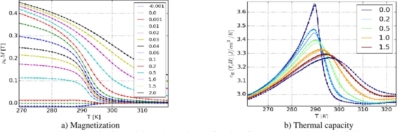Fig. 2.Thermal capacity vs 