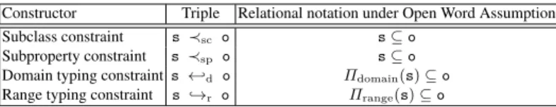 Fig. 1. RDFS statements.