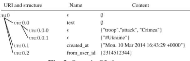 Fig. 2. Sample S3 document.