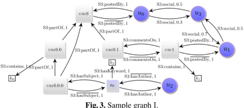Fig. 3. Sample graph I.