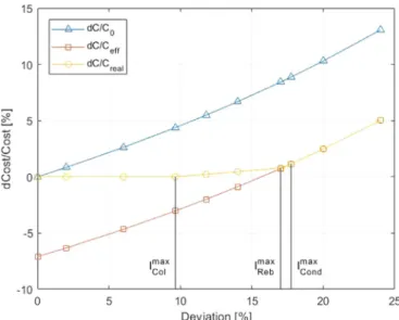 Fig.  13. Capital costs  comparison (  RI  ).