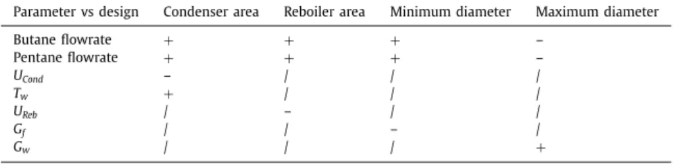 Fig.  8. Equipments bare module cost  (  F  SG ).