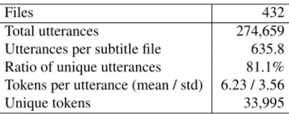 Table 1: Statistics about the subtitle corpus