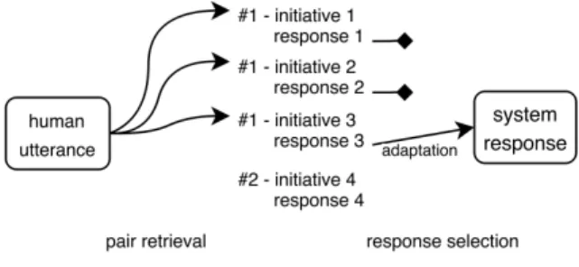 Figure 1: Conversational Management Flow