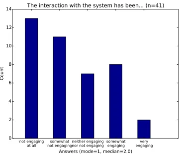Figure 5: Interaction engagement reported by human par- par-ticipants