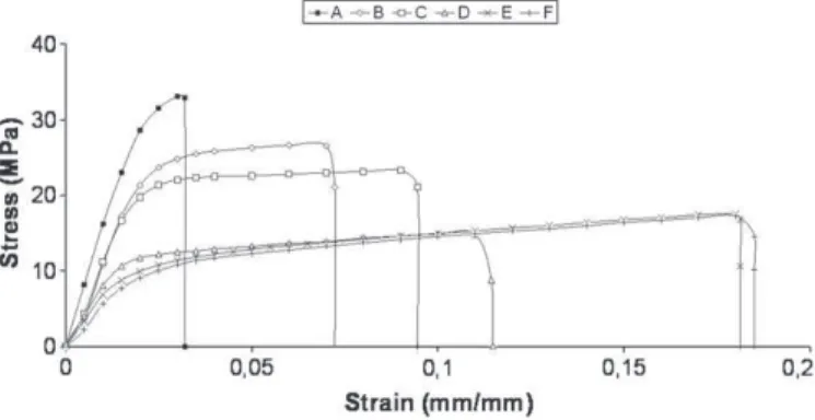 Fig. 3 shows that an increase of the PEG's grade induces a decrease of the TS for higher grades, and a decrease of the EM and an  enhance-ment of the EB for all grades