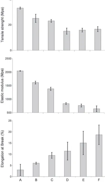 Fig. 5. DSC tests of the formulation. A: HPMC+SA; B: HPMC+SA+PEG200; C: HPMC+