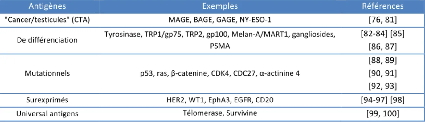 Tableau 4. Classification des antigènes tumoraux définis. (Adapté de Srinivasan et Wolchok   J Transl Med