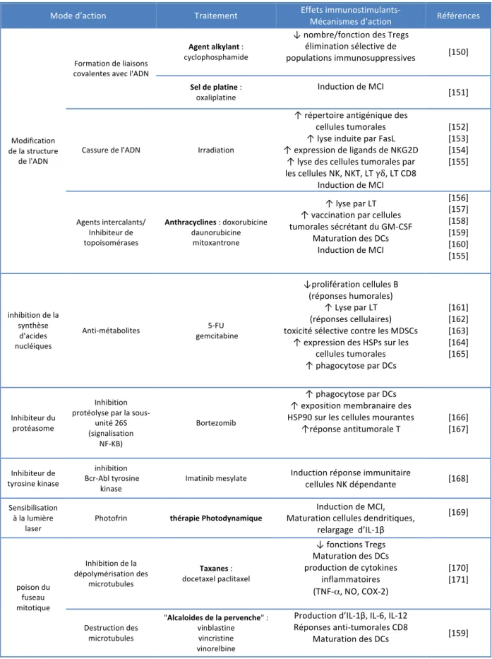 Tableau 5. Classification des effets immunostimulants connus de thérapies anticancéreuses  conventionnelles 
