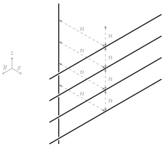 Figure 3 A typical configuration of X: a line of ones along z at distance n of an (xy) plane of lines along x