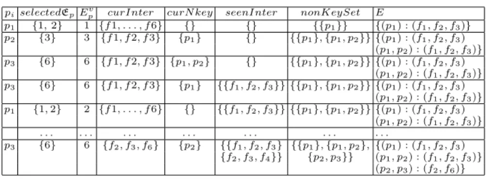 Table 3: nNonKeyFinder execution on the example of Fig. 2(c)