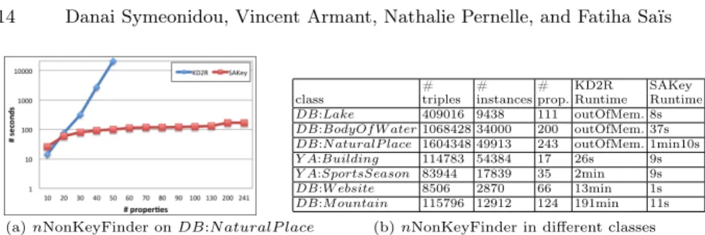 Fig. 3: nNonKeyFinder runtime for DBpedia and YAGO classes