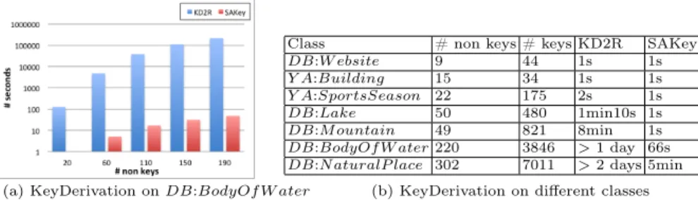 Fig. 4: KeyDerivation runtime for DBpedia and YAGO classes