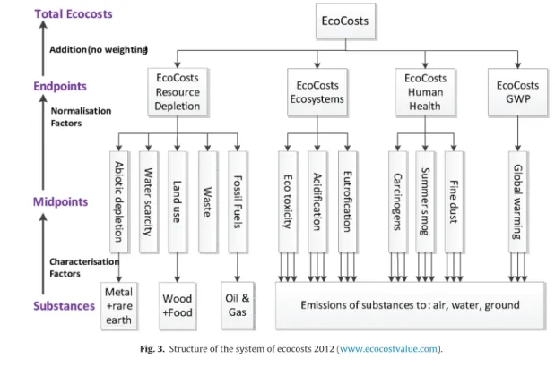 Fig. 3. Structure of the system of ecocosts 2012 (www.ecocostvalue.com).