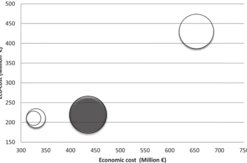 Fig. 7. Comparison between economic cost, Ecocosts and jobs creation for wood biorefineries.