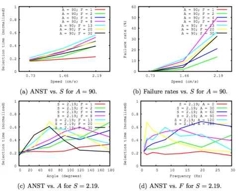 Figure 1 - Selection performance as a function of S, A and F.