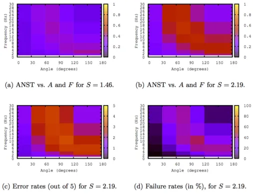 Figure 2 - Selection performance as a function of A and F, for different values of S.