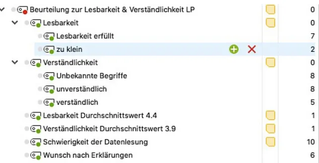 Abbildung 9. Subkategorien zur Hauptkategorie Beurteilung zur Lesbarkeit und Verständlichkeit aus  MAXQDA