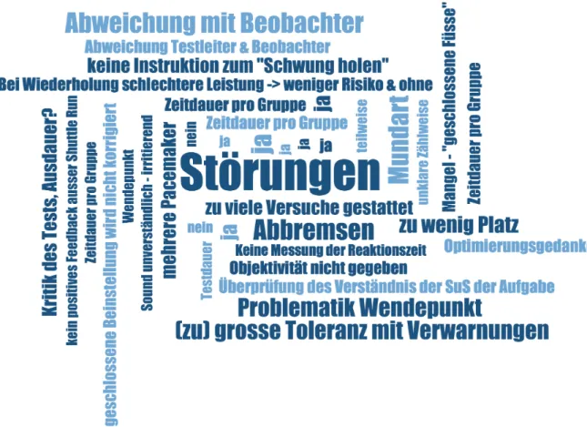 Abbildung 11. Codewolke nach Häufigkeit mit der, der jeweilige Begriff im Interview gewählt wurde