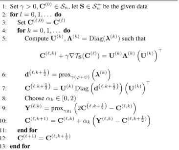 Fig. 1. Results for σ = 0.5. Panel (a) and (b) contain the vi- vi-sual inspection of the true covariance matrix and of the  recon-structed one, respectively
