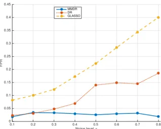 Fig. 2. Behaviour of the FPR w.r.t. noise level. Comparison for three methods: Dotted line refers to DR implementation, dashed one to GLASSO algorithm, and finally solid line to MMDR approach