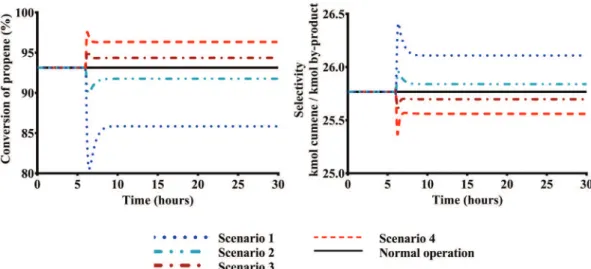 Fig. 5. Evolution of the propene conversion and the cumene  selectivity during the deviation.
