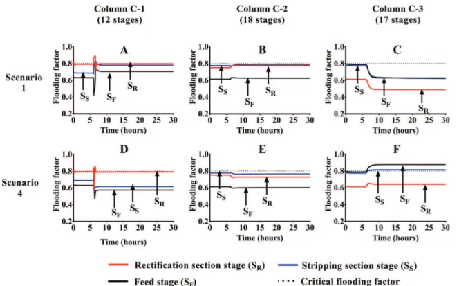 Fig. 8. Variations of  the  flooding  factors of the distillation columns caused by  the  changes  of  the  makeup flowrates.
