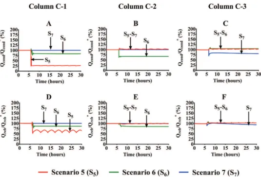 Fig. 10. Heat transfer variations  occurred after the coolant  flowrate  reduction in one of the distillation columns.