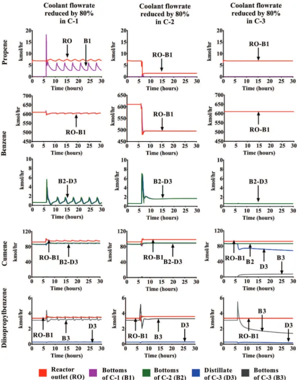 Fig. 11. Influence  of the coolant flowrate reductions  on  the  molar flowrates.